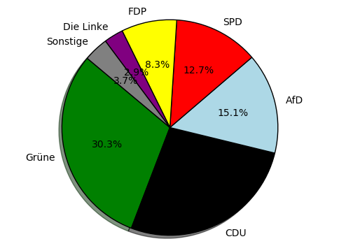 Ergebnis der Landtagswahl in BW 2016