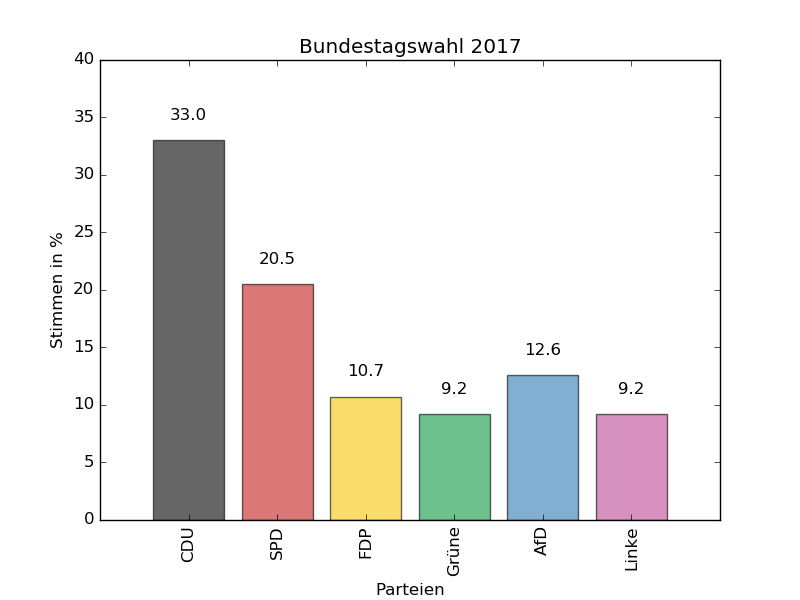 Diagramm Bundestagswahl 2017
