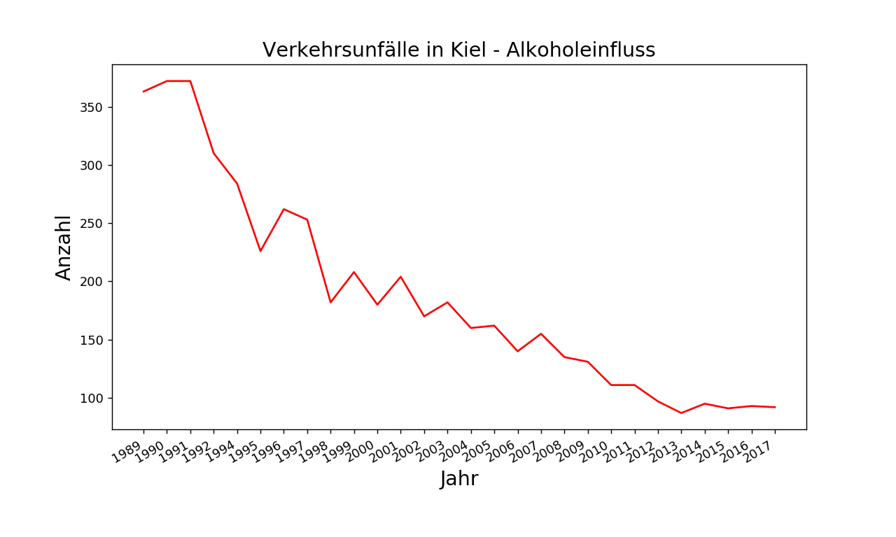 Verkehrsunfälle unter Alkoholeinfluss in Kiel
