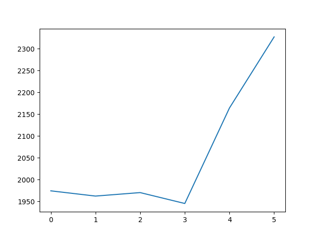 Liniendiagramm mit Matplotlib erstellt