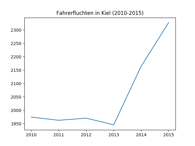 Fahrerfluchten in Kiel