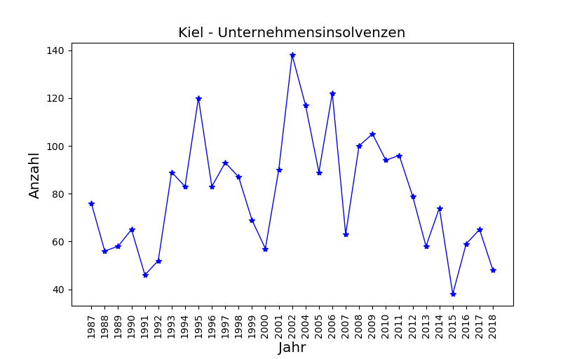 Unternehmensinsolvenzen in Kiel