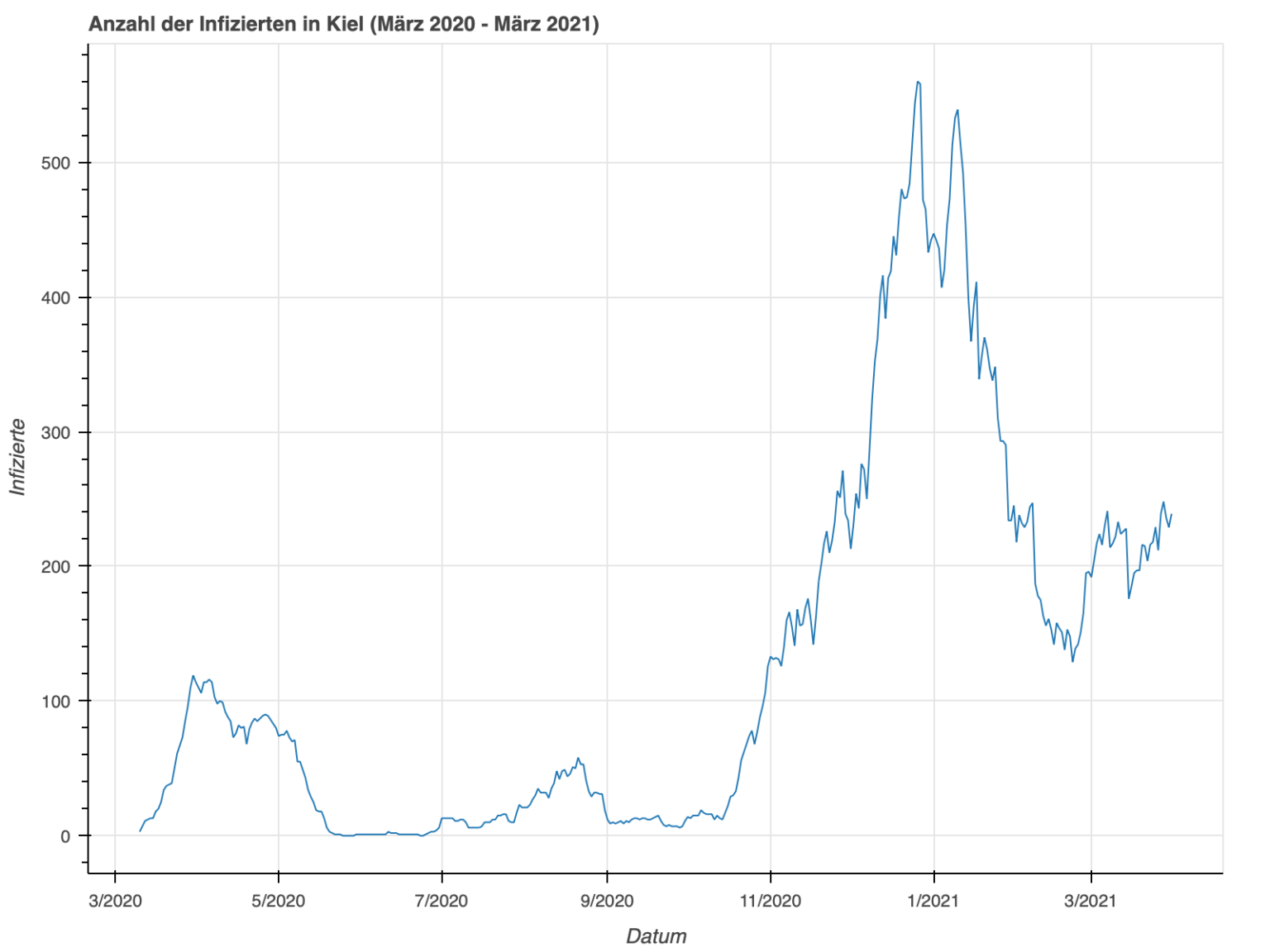 Daten visualisieren mit Python und bokeh – Bodos Blog