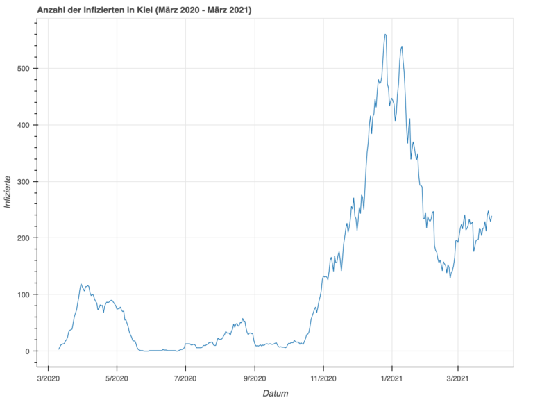 Daten visualisieren mit Python und bokeh – Bodos Blog