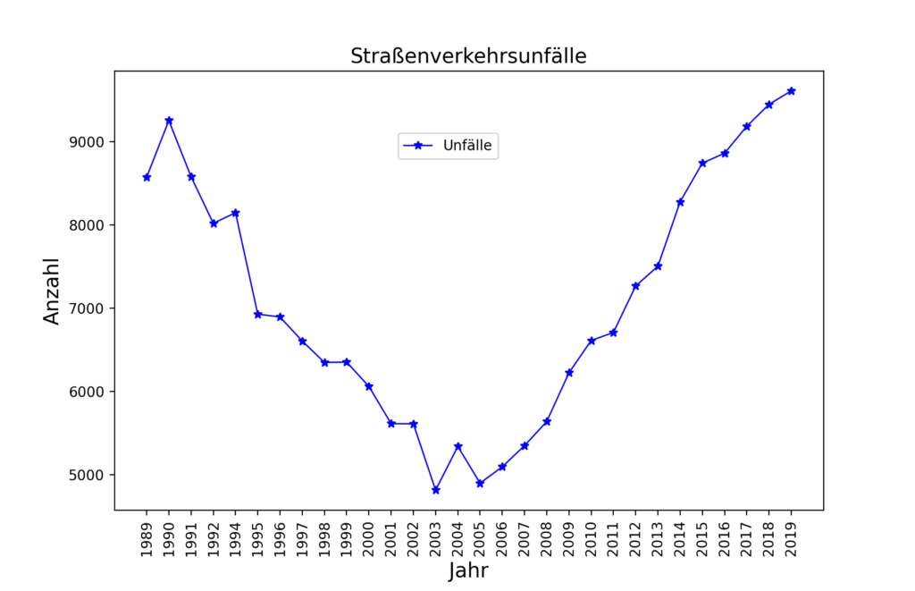 Strassenverkehrsunfälle in Kiel