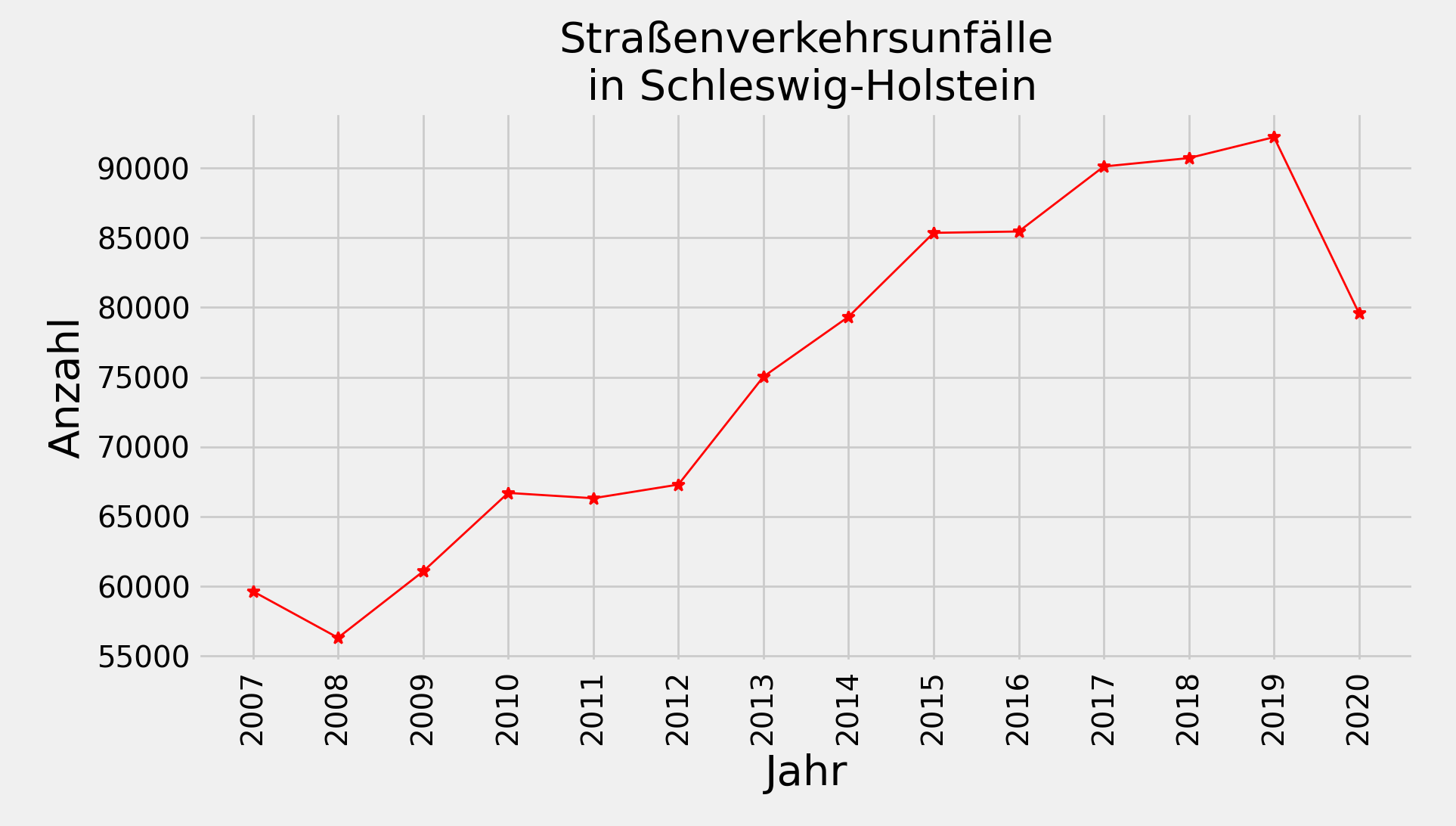 Verkehrsunfälle in Schleswig-Holstein von 2007 bis 2020