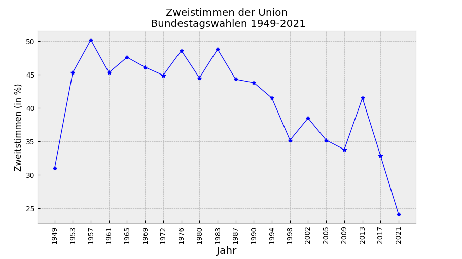 Zweitstimmen der Union bei Bundestagswahlen