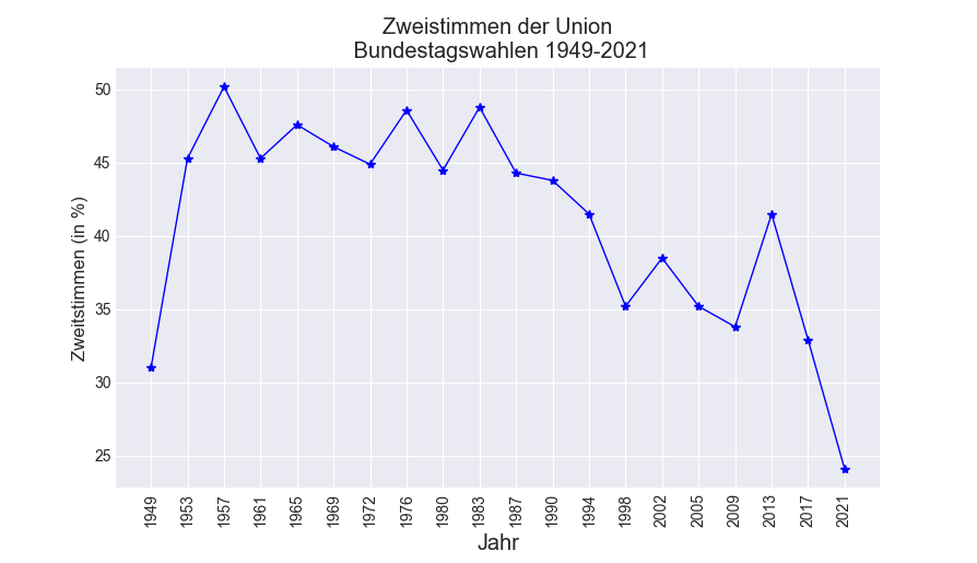 Zweitstimmen der Union bei Bundestagswahlen