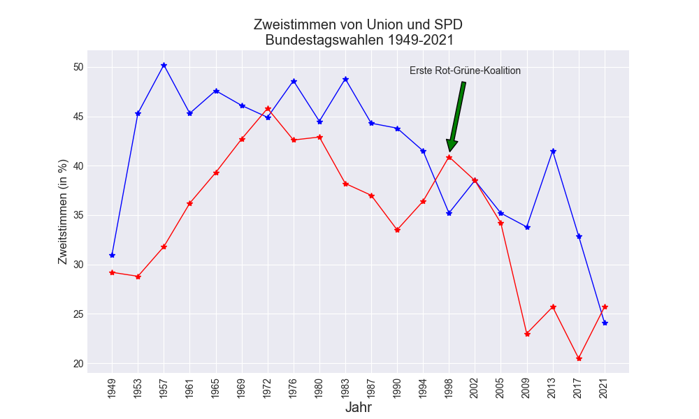 Zweitstimmen von Union und SPD bei den Bundestagswahlen