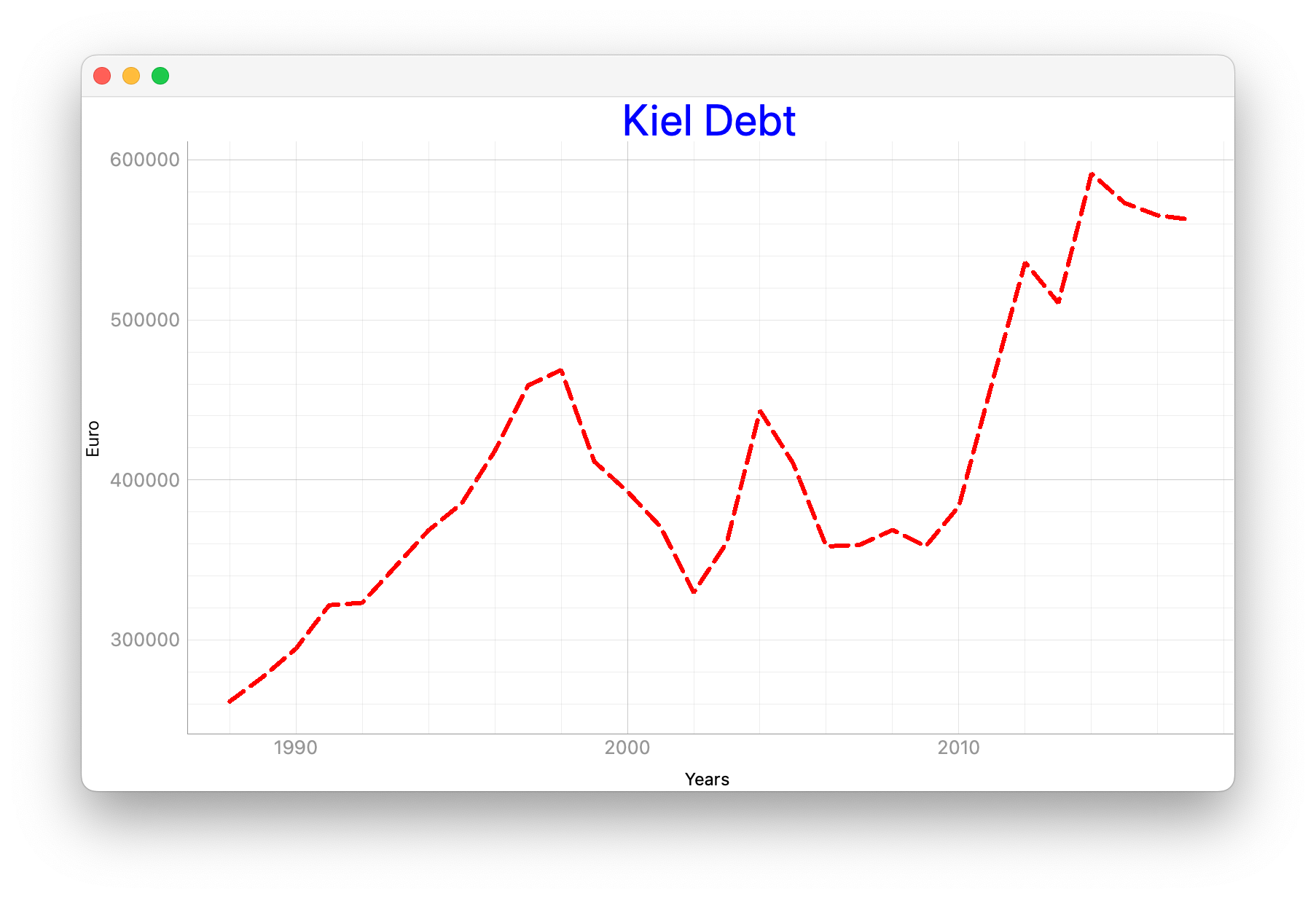 Entwicklung der Schulden von Kiel