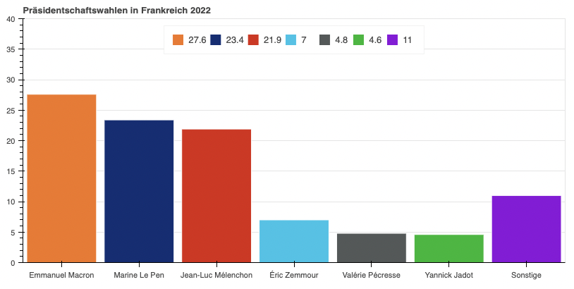 Präsidentschaftswahlen in Frankreich 2022