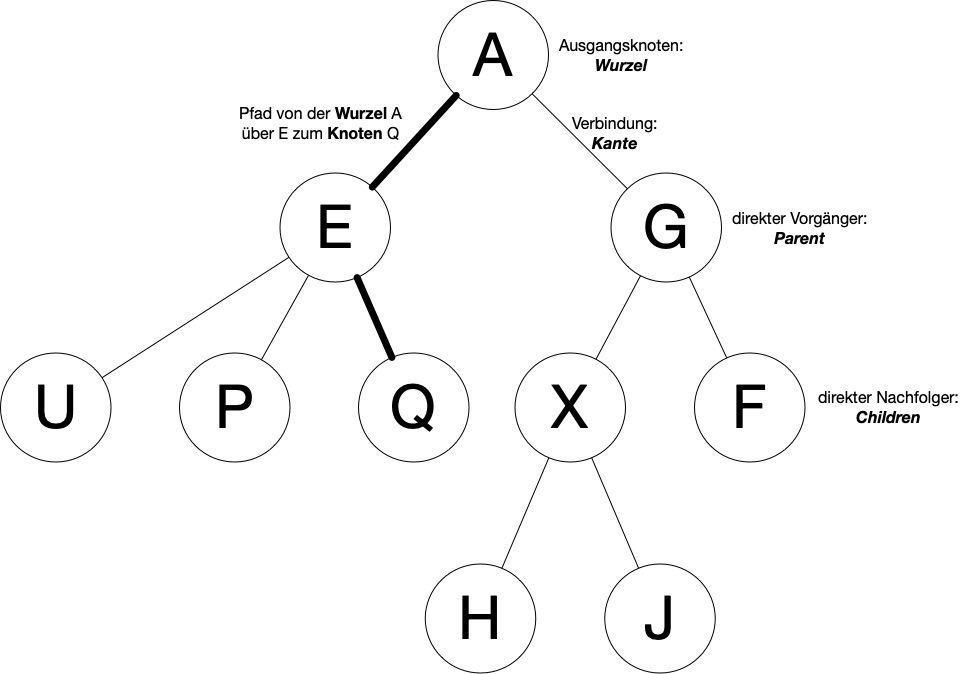 Baum-Datenstruktur