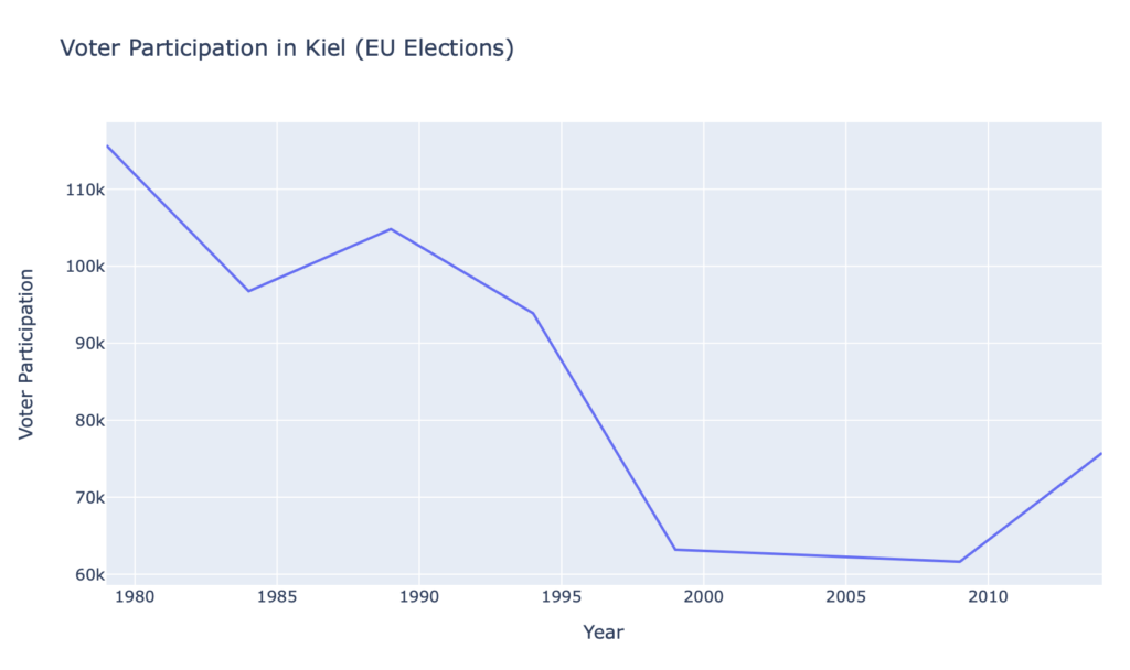 EU Elections - Voter Participation in Kiel