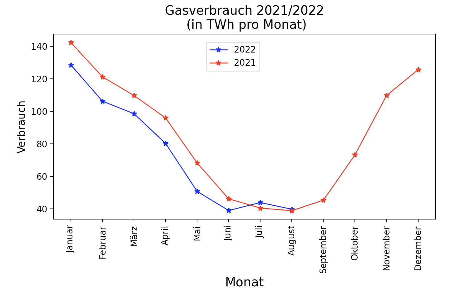 Monatlicher Gasverbrauch in Deutschland
