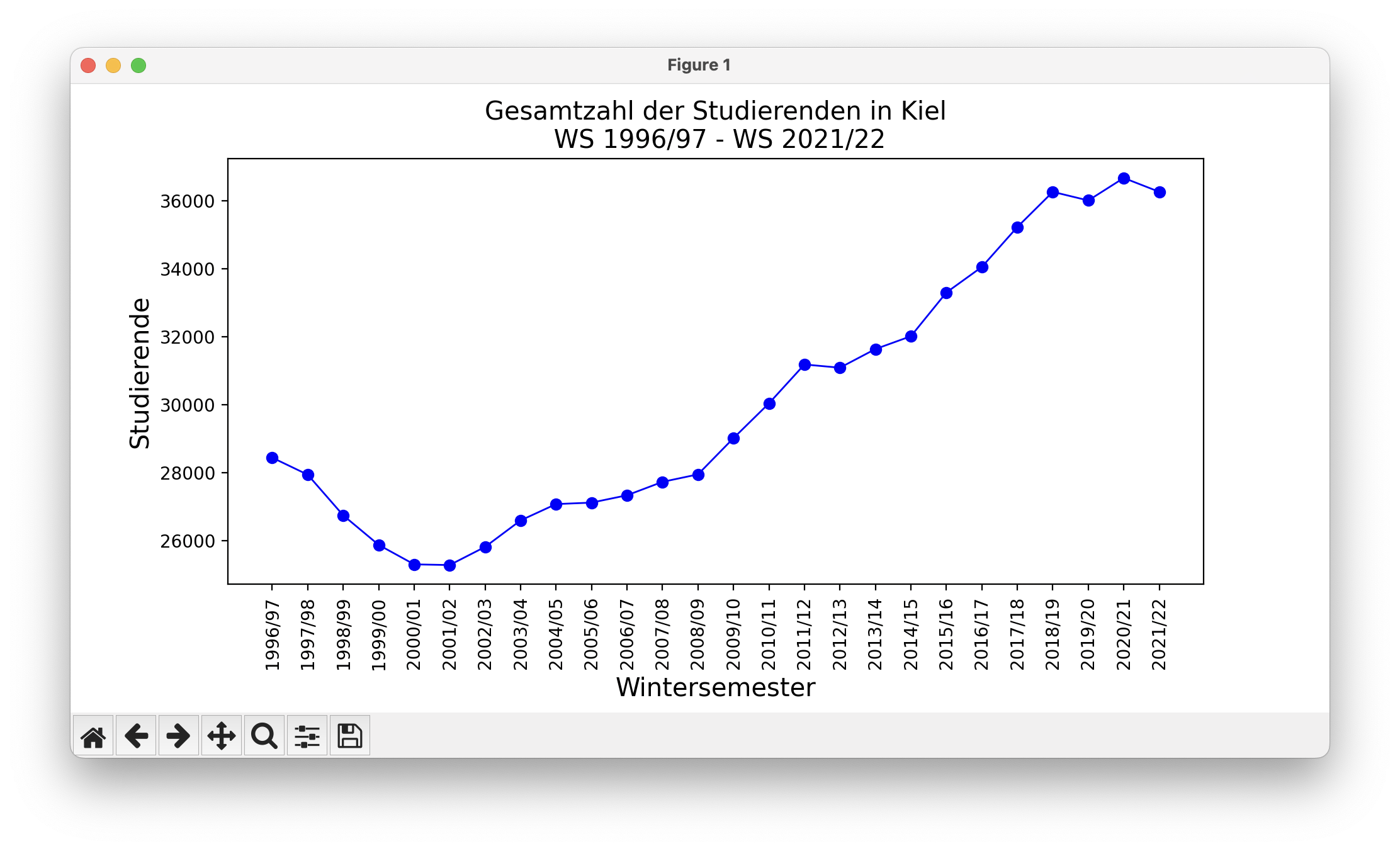 Anzahl der Studierenden in Kiel als Liniendiagramm