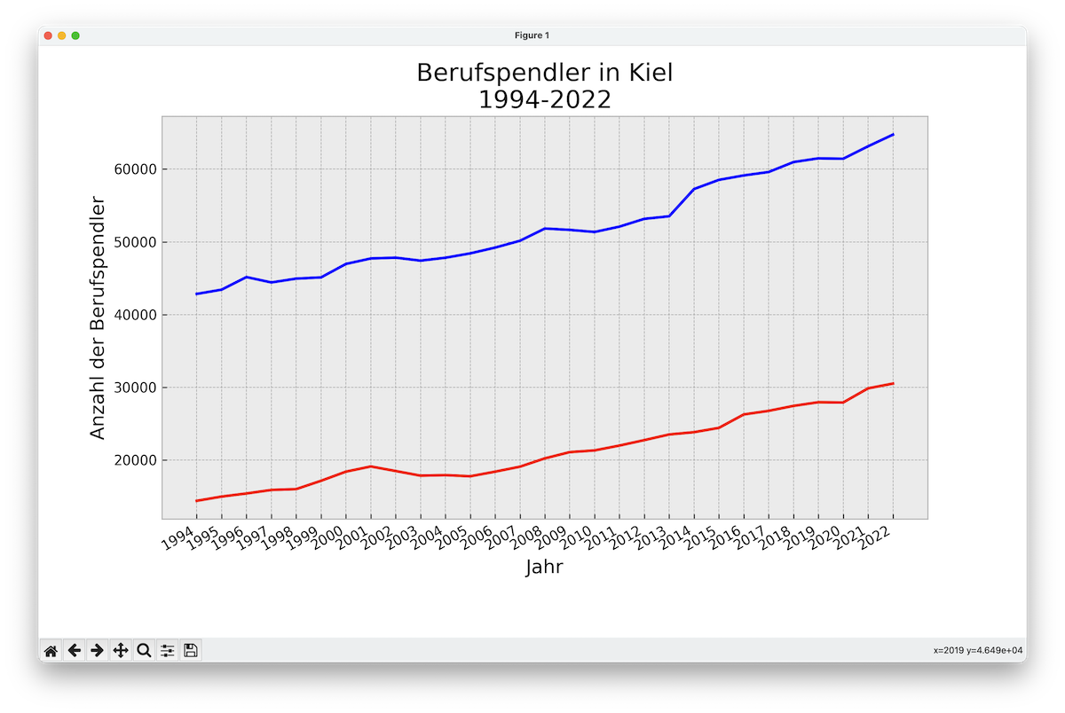 Anzahl der Berufspendler in Kiel