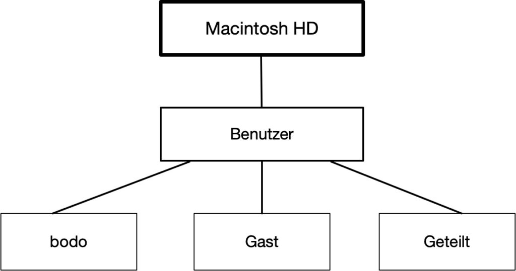 Ordnerstruktur in macOS mit deutschen Bezeichnungen