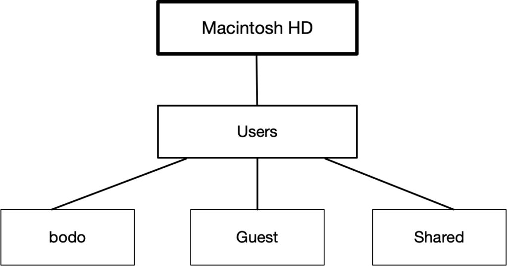 Ordnerstruktur in macOS mit englischen Bezeichnungen