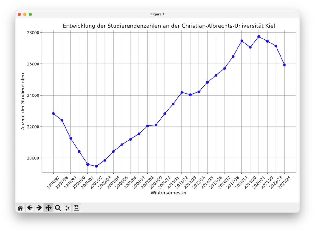 Entwicklung der Studierendenzahlen an der Christian-Albrechts-Universität zu Kiel