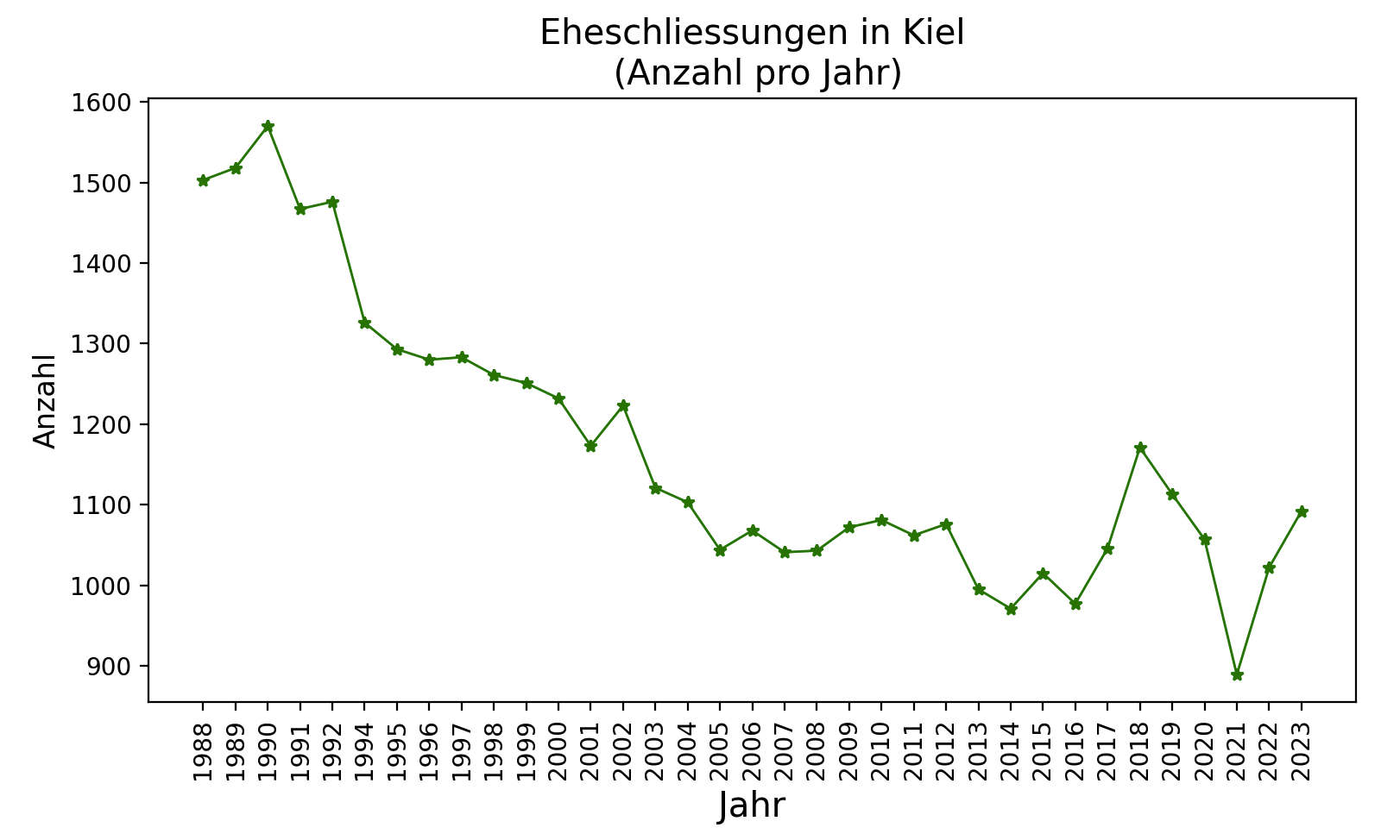 Eheschliessungen in Kiel in den Jahren 1988 bis 2023