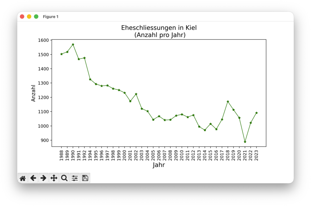 Eheschliessungen in Kiel in den Jahren 1988 bis 2023